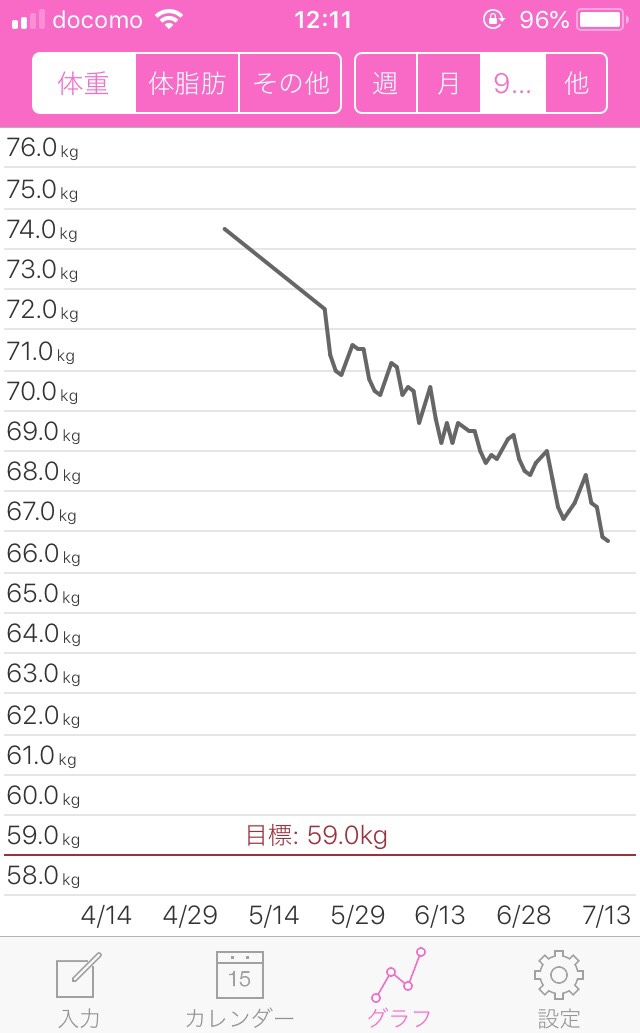 ダイエット成功のグラフ